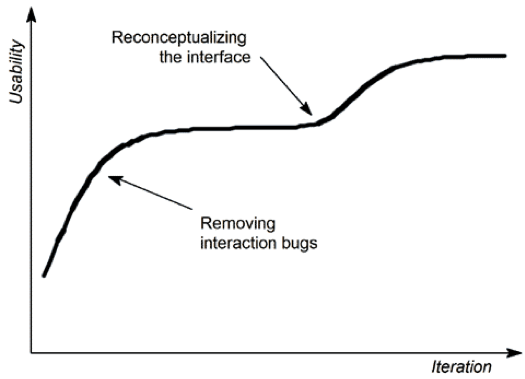 Figure 1 Usability will typically go up for each iteration (Nielsen 1993)